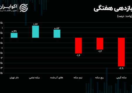 سکه تمام رکورددار رشد هفتگی/ سکه گرمی بیشترین زیان را ثبت کرد