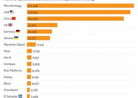 شرکتی که بیش از هر کشوری بیت کوین دارد