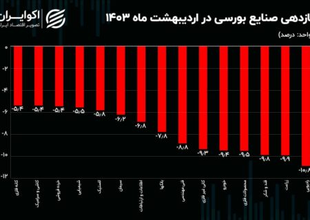 عملکرد مثبت شاخص صنعت بیمه و صنعت کامپیوتر!  / نقشه کارایی صنایع بورس در اردیبهشت 1403