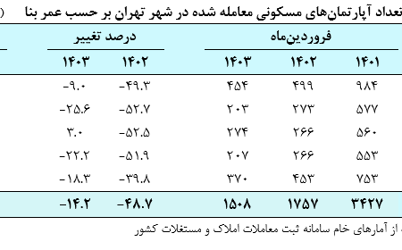 قیمت خانه ها بالا رفت، مشتری ها پایین آمدند!