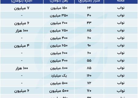 قیمت رهن و اجاره خانه در منطقه نواب و فلاح تهران + جدول