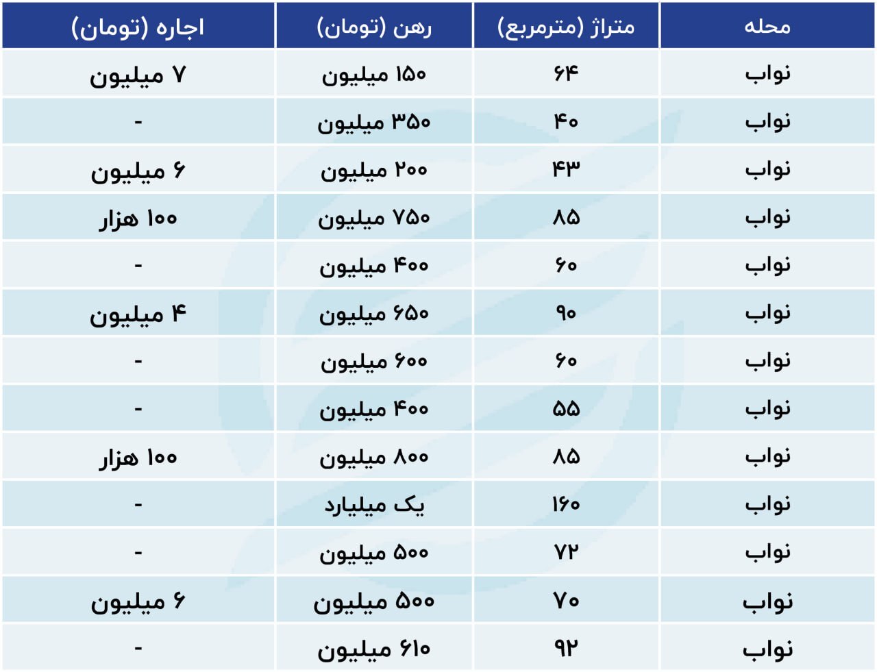 قیمت رهن و اجاره در تهران