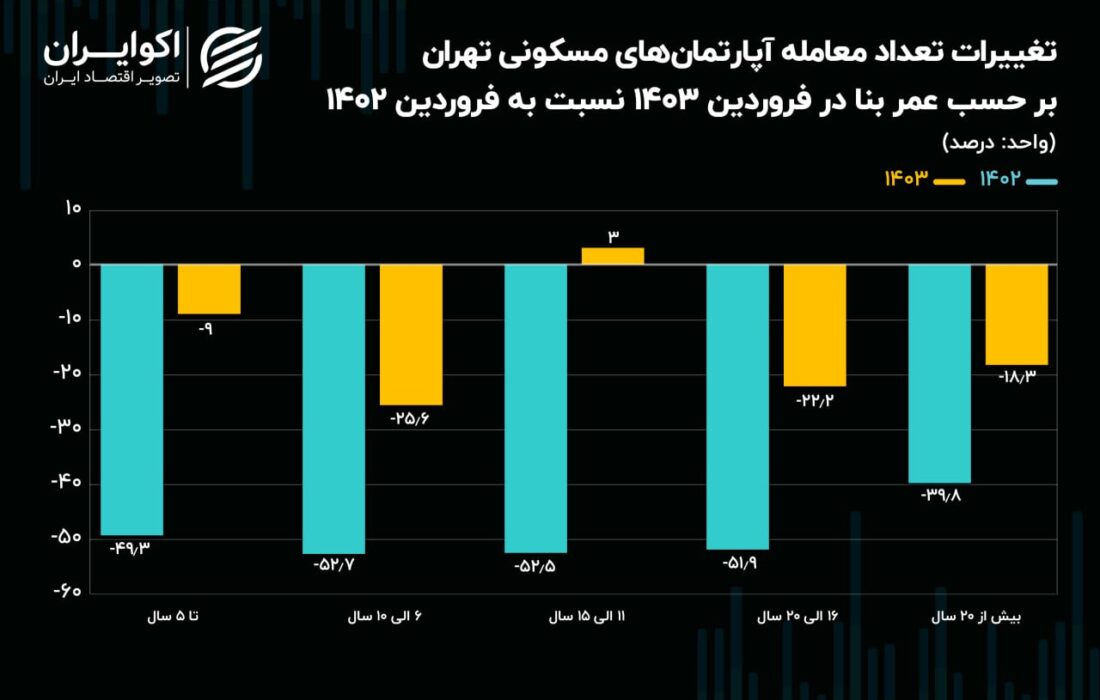 محبوب ترین آپارتمان های تهران چند ساله هستند؟