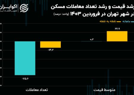 هیچ کدام در بازار املاک و مستغلات؛  هم در تورم و هم در معاملات