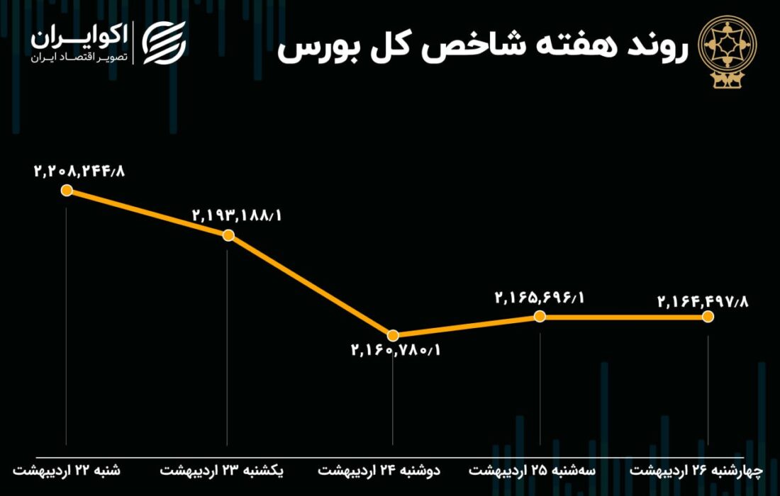 پیش بینی بازار سهام برای هفته/لحظه بازاندیشی مقامات