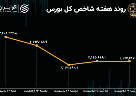 پیش بینی بازار سهام برای هفته/لحظه بازاندیشی مقامات