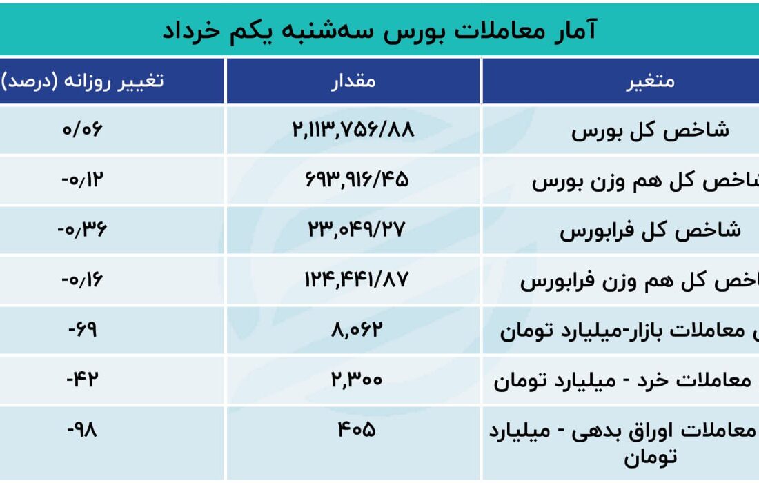 پیش بینی بازار سهام در هفته / نمای بازار دولت چهاردهم