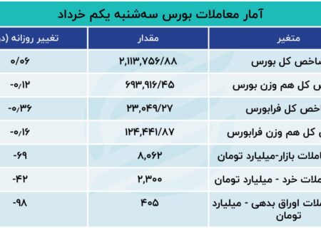 پیش بینی بازار سهام در هفته / نمای بازار دولت چهاردهم