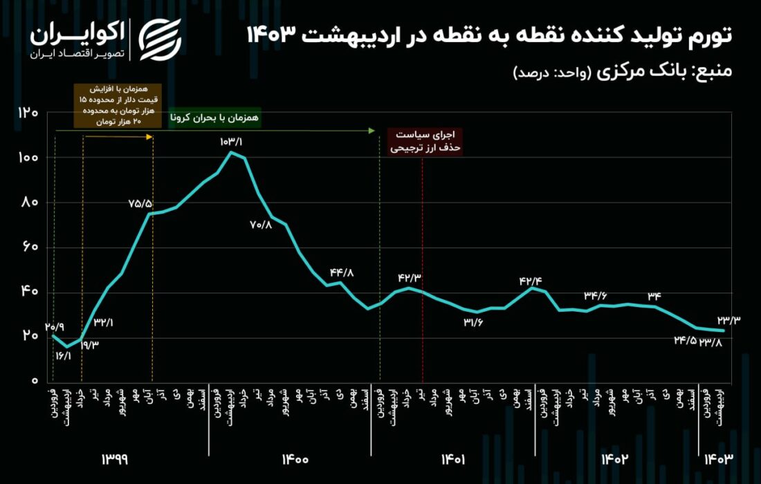 کاهش «محرکان تورم» به رکورد رسید