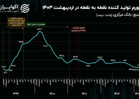 کاهش «محرکان تورم» به رکورد رسید