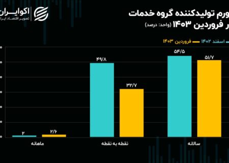 کاهش چشمگیر تورم خدمات به زیر 40 درصد