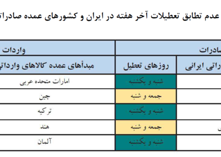 کدام کشورهای مقصد صادراتی «شنبه‌ها» تعطیل هستند؟