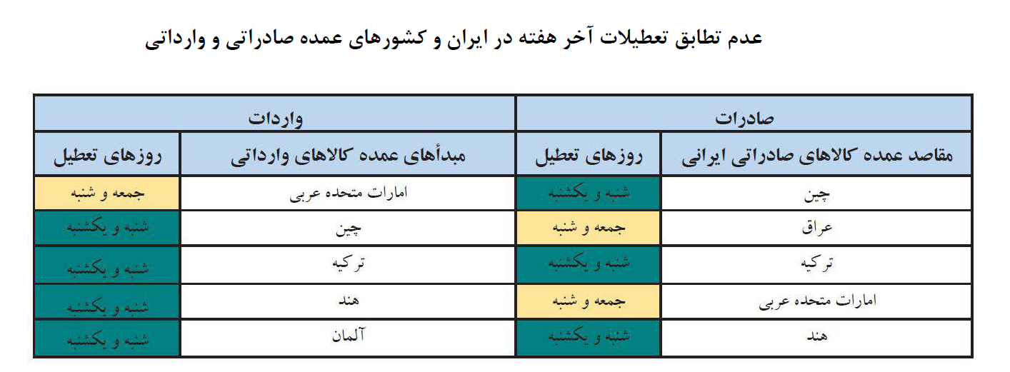 کشورهای مقصد تعطیلات و تجاری