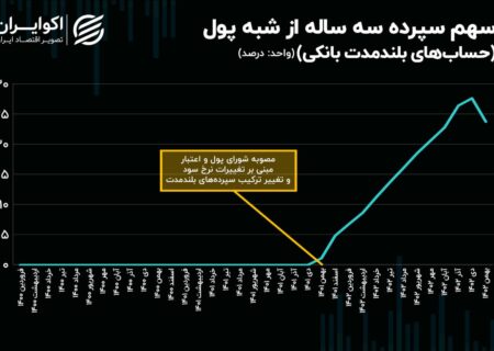 آیا بانک ها می خواهند نقدینگی را مسدود کنند؟