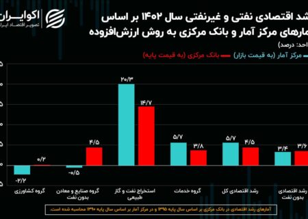 اختلاف مرکز آمار و بانک مرکزی افزایش یافت