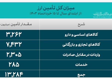 از ابتدای سال جاری تاکنون؛ تامین ارز نیازهای وارداتی کشور از ۱۳ میلیارد دلار گذشت