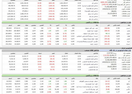 افت 6000 واحدی شاخص در آخرین روز کاری هفته