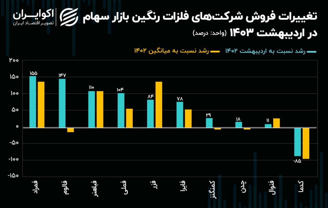 افزایش 155 درصدی عملکرد شرکت های فلزات رنگین در اردیبهشت/فمراد!