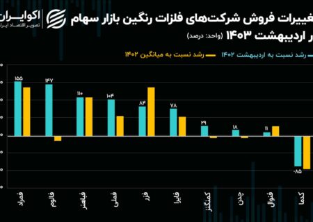 افزایش 155 درصدی عملکرد شرکت های فلزات رنگین در اردیبهشت/فمراد!