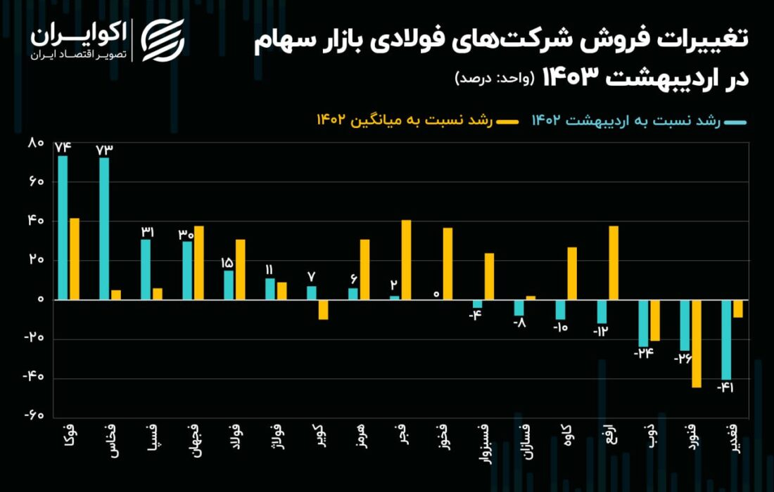 افزایش 22 درصدی فروش فولادسازان/فولاد کاویان از رقبا پیشی گرفت!