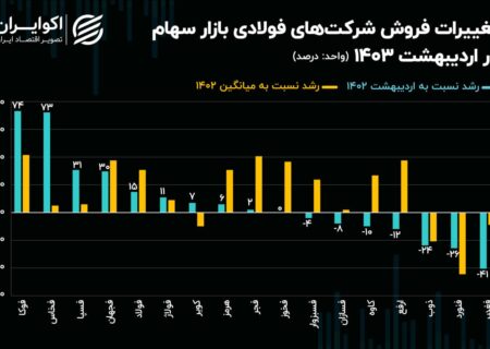 افزایش 22 درصدی فروش فولادسازان/فولاد کاویان از رقبا پیشی گرفت!