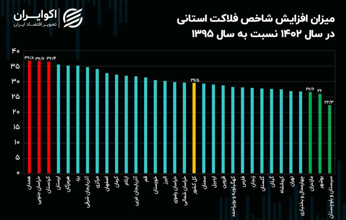 افزایش 29 واحدی شاخص فلاکت در 7 سال/ کدام استان بیشترین رشد را در این شاخص داشته است؟