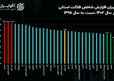 افزایش 29 واحدی شاخص فلاکت در 7 سال/ کدام استان بیشترین رشد را در این شاخص داشته است؟