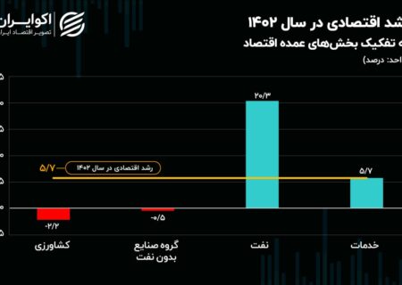 اقتصاد ایران به نفت وابسته است  رشد صنایع پس از 4 سال منفی شد.