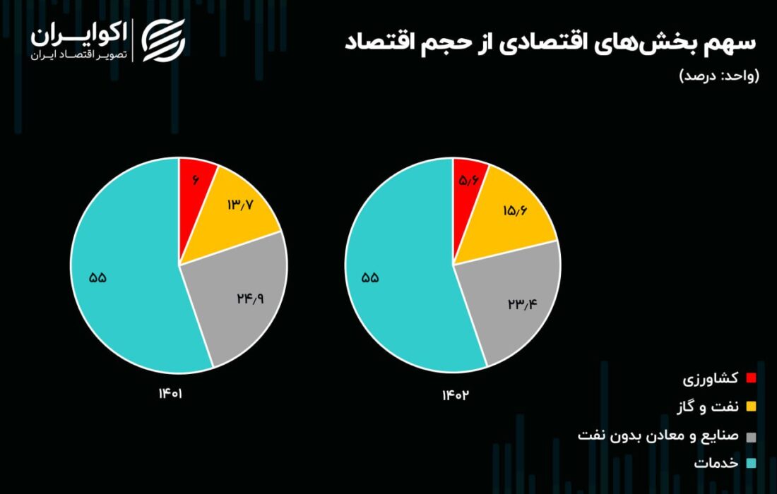 اقتصاد ایران دوباره بوی نفت می دهد