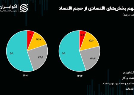 اقتصاد ایران دوباره بوی نفت می دهد