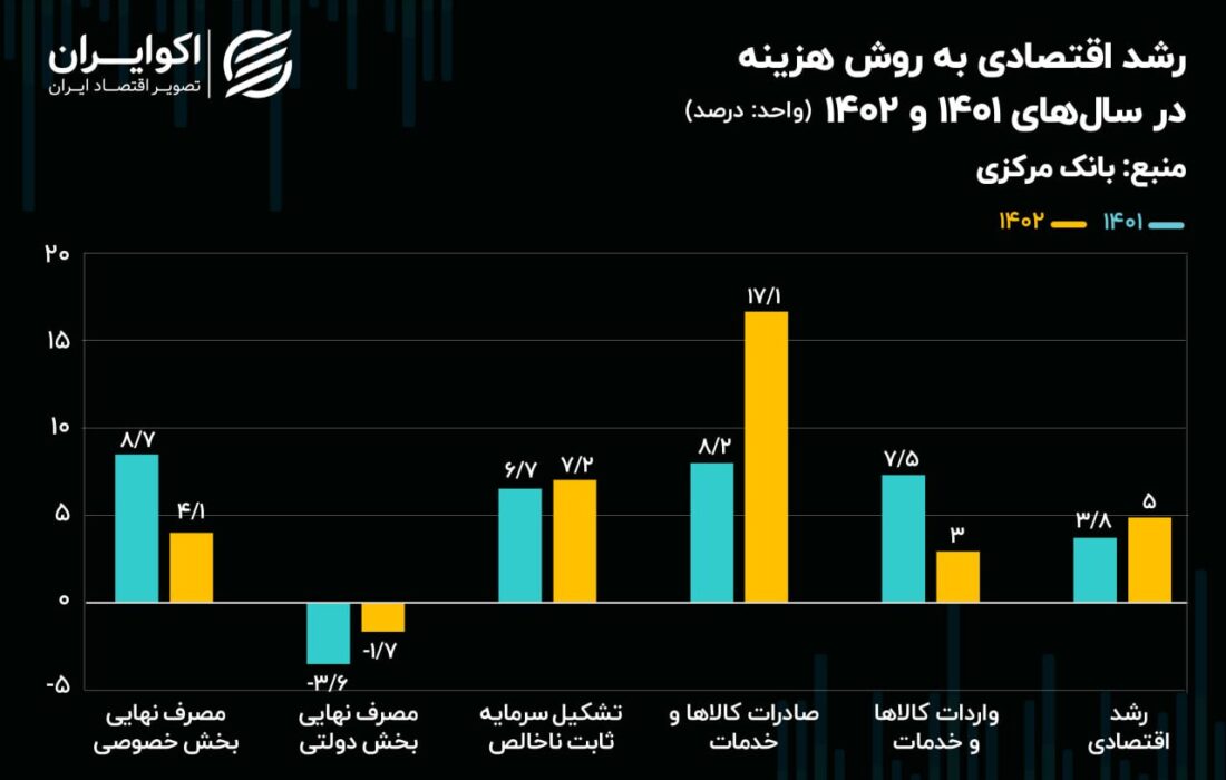 اهمیت صادرات در رشد اقتصادی 1402