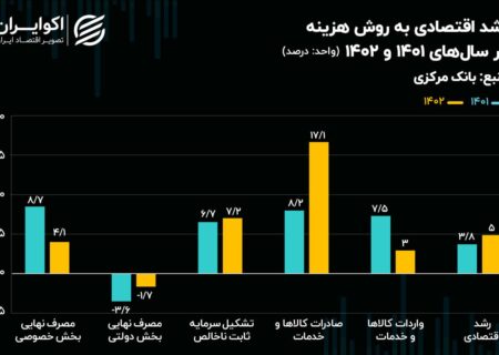 اهمیت صادرات در رشد اقتصادی 1402