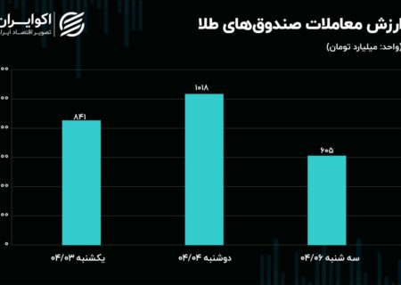 بازارها از جمعه استقبال کردند زیرا در انتظار تصمیم گیری انتخابات/ سهام سبز بودند