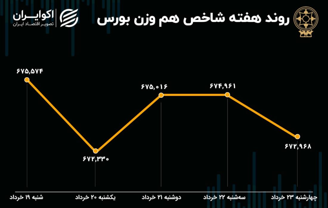 بازدهی بورس هفته / ریزش شاخص ادامه یافت