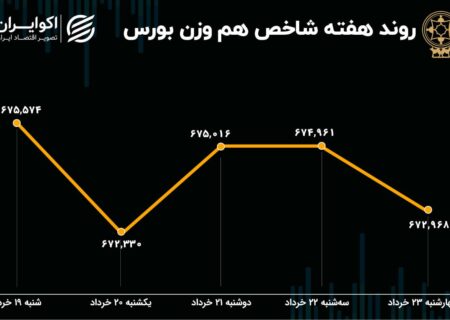 بازدهی بورس هفته / ریزش شاخص ادامه یافت