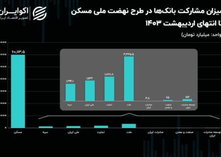 بانک های کام لطفی یک ریال بابت نهضت ملی مسکن پرداخت نکردند/۱۸ بانک وام پرداخت نکردند