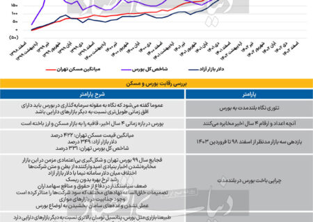 بهترین بازار برای سرمایه گذاری کدام است؟  / بررسی رقابت بازار سهام و مسکن