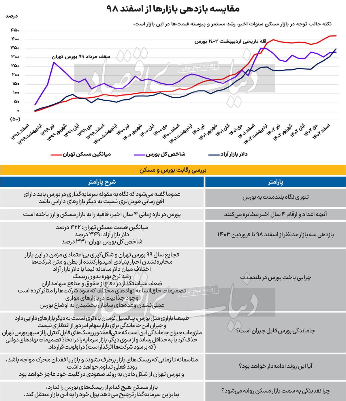 رقابت بازار سهام و مسکن را بررسی کنید