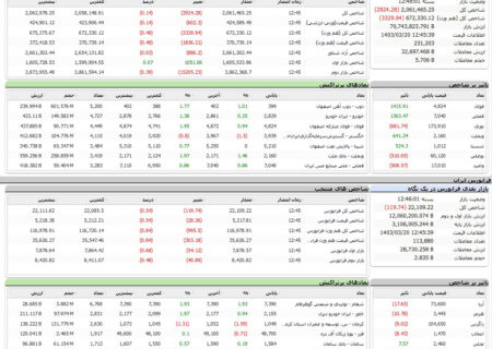 بورس امروز 3 هزار واحد از دست داد