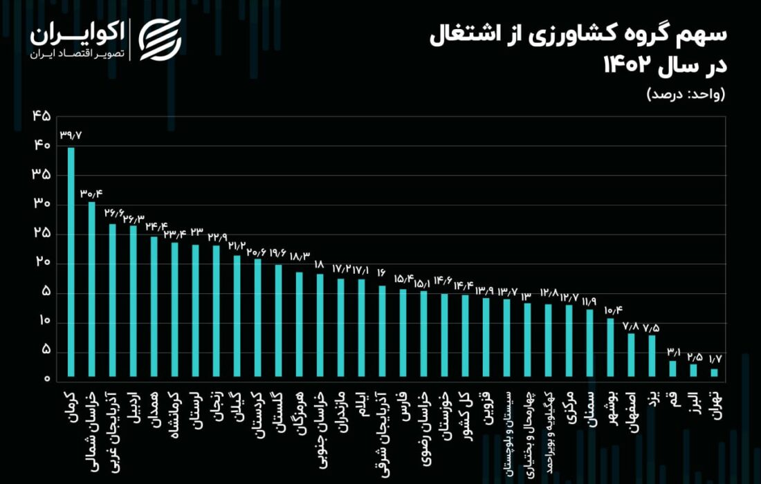 بی میلی کارگران به کشاورزی در 21 استان