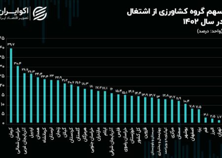 بی میلی کارگران به کشاورزی در 21 استان