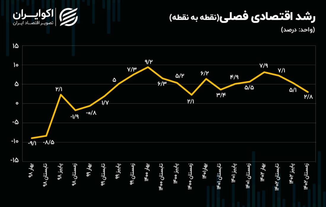 ترمزهای رشد اقتصادی برداشته شد