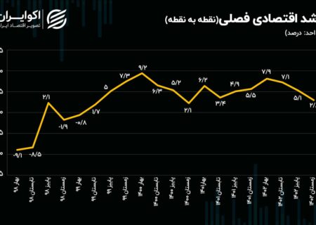 ترمزهای رشد اقتصادی برداشته شد