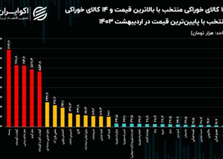 تصویر گران ترین و ارزان ترین غذا در اردیبهشت 1403.