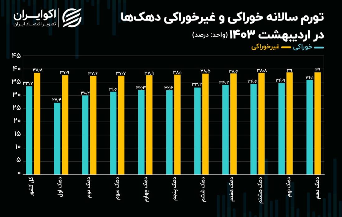 تفاوت طبقاتی در تورم مواد غذایی: 27 درصد برای فقیرترین دهک