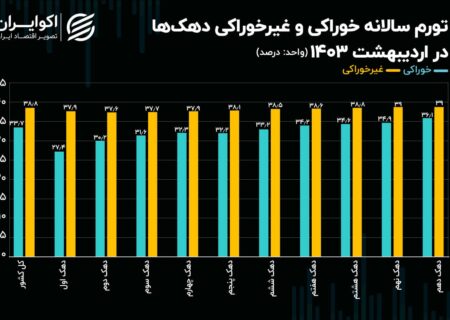 تفاوت طبقاتی در تورم مواد غذایی: 27 درصد برای فقیرترین دهک