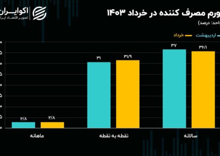 تورم خرداد 1403;  یک نشانه جدید از مسیرهای قیمت در آینده