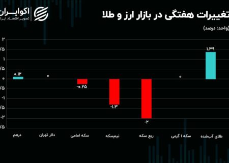 حرکت خلاف جهت طلای آب شده/ بازدهی هفتگی کدام دارایی کمترین بود؟