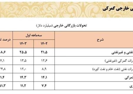 درآمد ارزی کشور بیش از 4 میلیارد دلار افزایش یافت