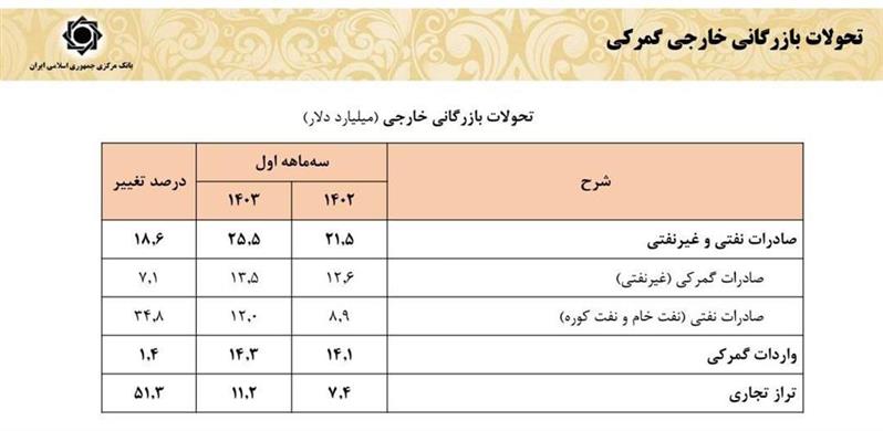 درآمد ارزی کشور